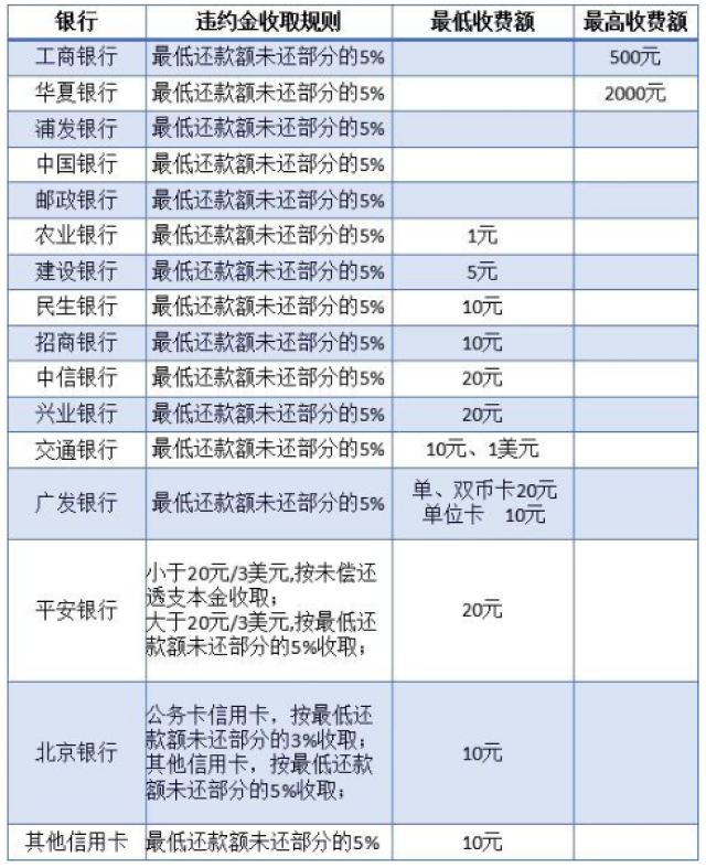 建行信用卡逾期多久会强制扣备卡的钱：2020年新规解答与处理建议