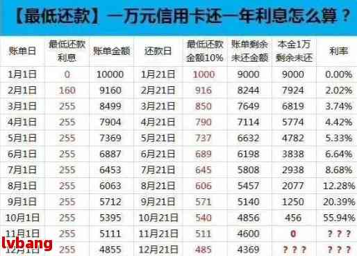 信用卡更低还款额突然增加的原因及解决办法