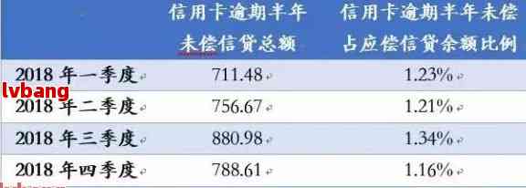 '2022年中国信用卡逾期率是多少： 2020年的数据对比'