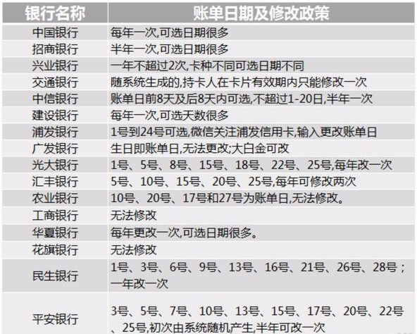 信用卡还款日与出账单日期之间的关联：8号还款几号出账单？