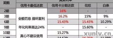 '信用卡更低还款中途还清会影响信用评分吗'