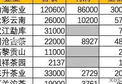 云南普洱茶生茶价格表大全：各、等级、年份茶叶价格一应俱全