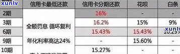 信用卡逾期还款两个月的罚款及后果详细解析