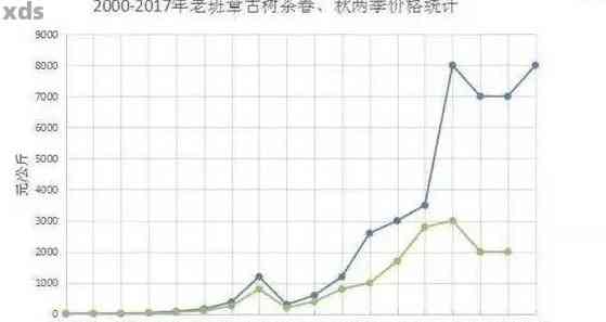 2017年普洱生茶价格走势分析：一盘告诉你普洱生茶的市场行情与价值