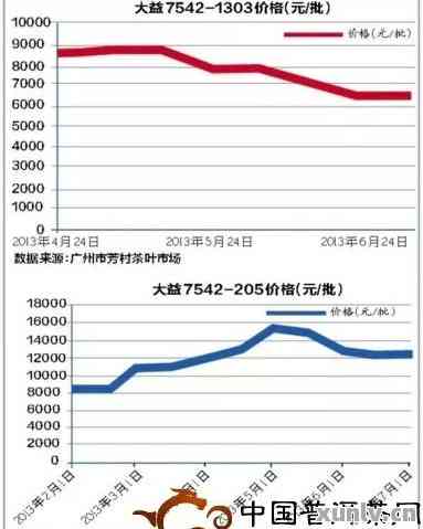 2017年普洱生茶价格走势分析：一盘告诉你普洱生茶的市场行情与价值