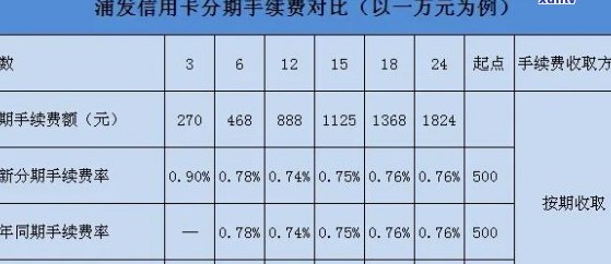 浦发分期提前还款手续费计算与收取方式