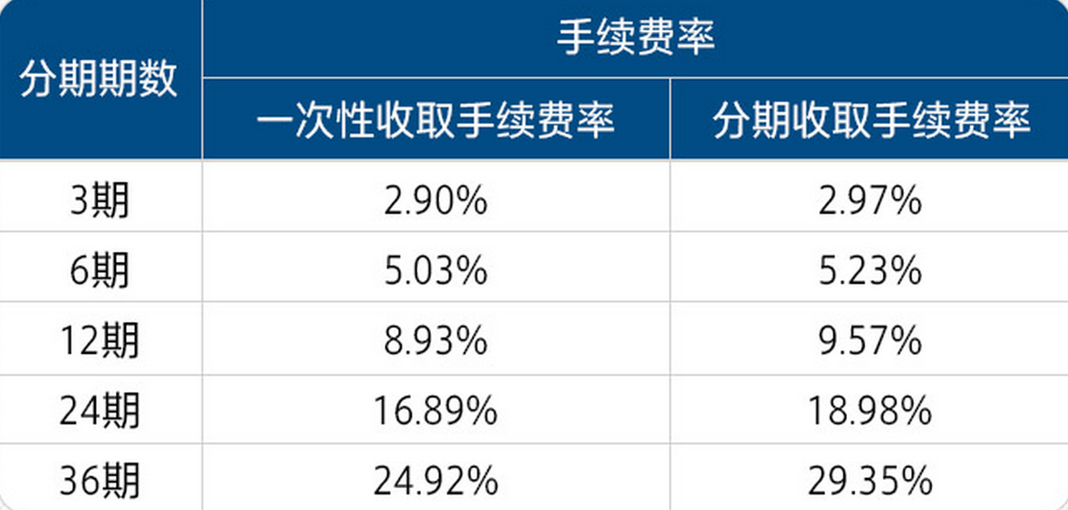 浦发分期提前还款手续费计算与收取方式