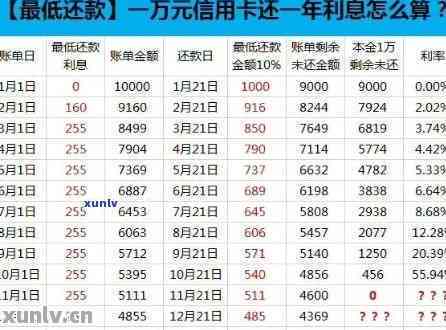 信用卡13万更低还款多少利息如何计算，以及相关问题解答。