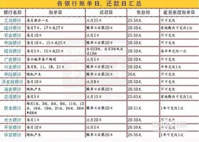 欠信用卡十三万每月还款与利息分析