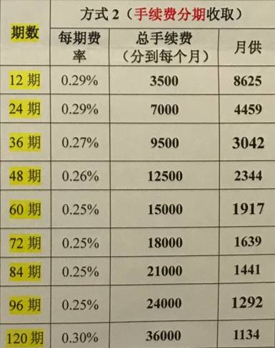 借8000分24期分期还款详情及手续费计算：每月应还数额与12期分期偿还对比