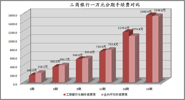 8000分24期每月还多少