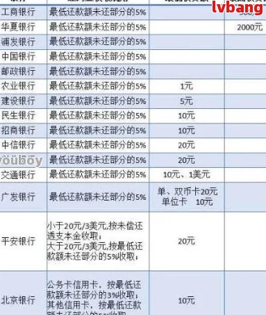 浦发银行更低还款后是否需要支付滞纳金？如何避免滞纳金产生？