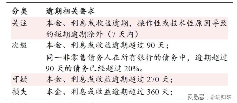 账户逾期五级分类损失计算方法与相关内容解析