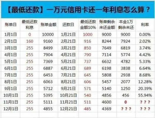 信用卡还款费用高昂，两万更低额度利息达569元