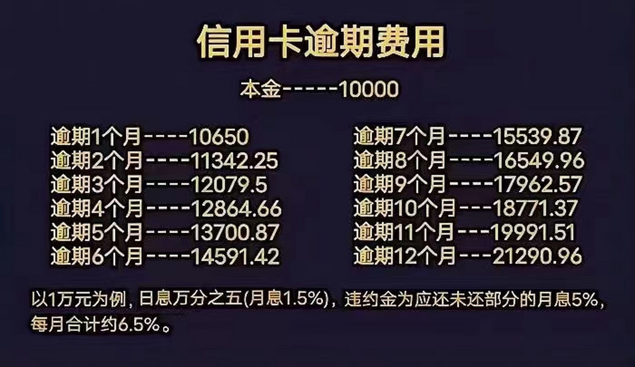 信用卡逾期还款一年费用计算：你需要还多少？