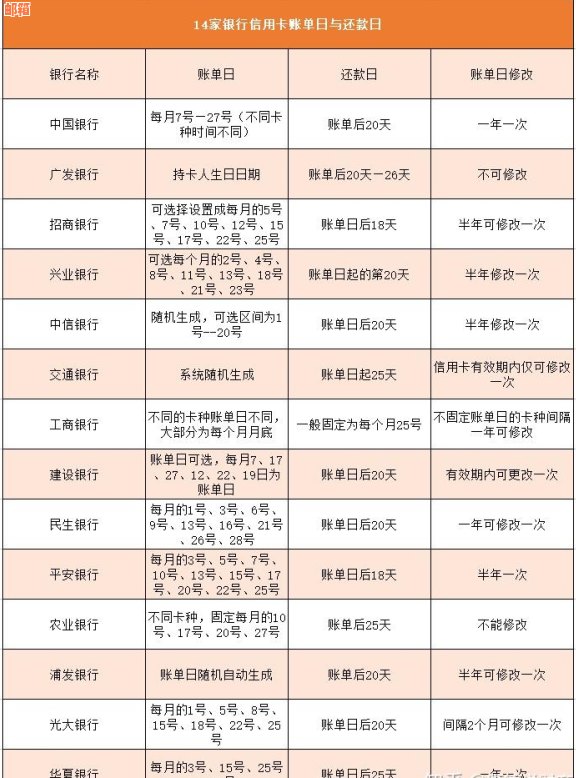 '信用卡21号还款日，账单日是几号，可以修改到27日吗'