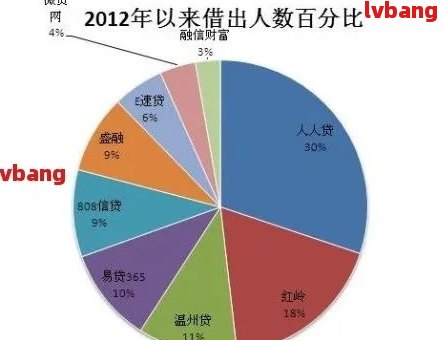 全球网贷逾期人数统计：中国、、印度等的现状分析与预测