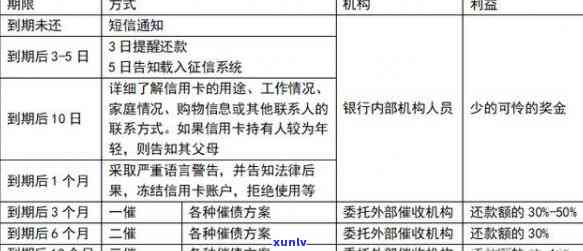 信用卡逾期罚款流程