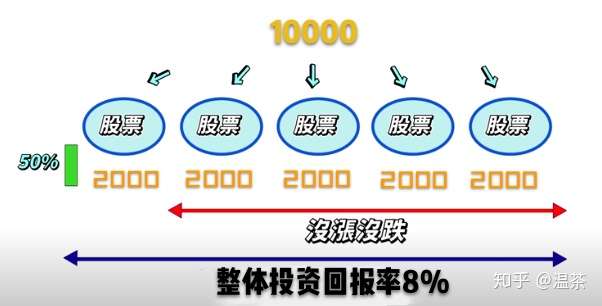 利用闲钱进行投资，如何实现提前还款并获取更大化收益？