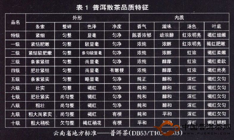 普洱茶原料等级及成分鉴别方法