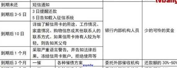 工行信用卡逾期未还款的利息减免计算方法及可能的影响