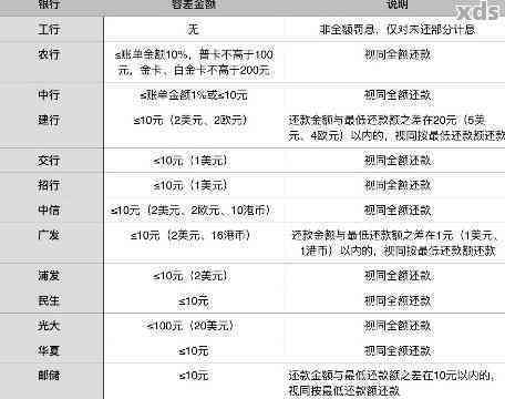 工行信用卡逾期能减免多少钱：一天违约金及利息详情