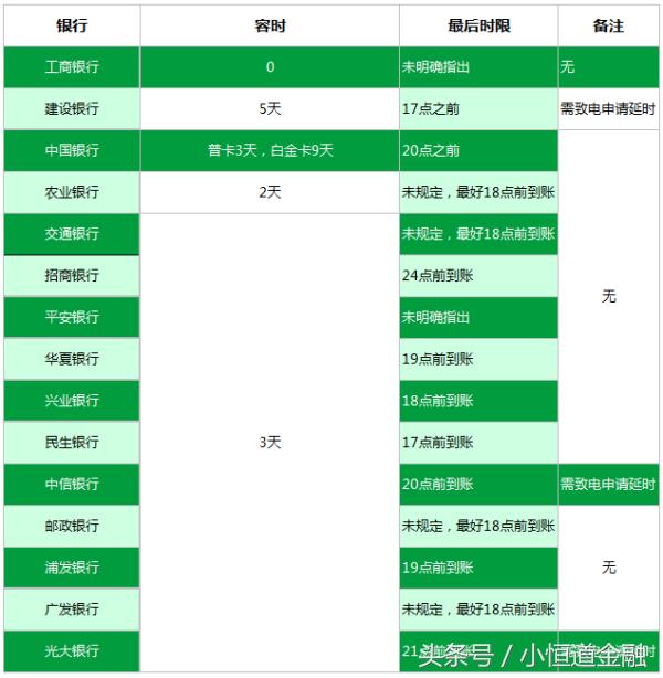 建行信用卡还款宽限期3天是怎么算的