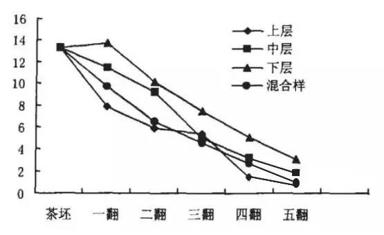 普洱茶湿度与转化度的关系研究