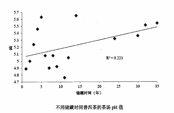 普洱茶湿度与转化度的关系研究