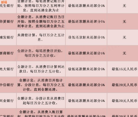 了解交通银行信用卡的退息政策：更低还款额与相关细节解析