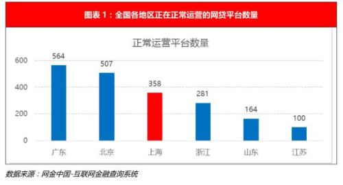 全国现在还有多少家网贷平台？