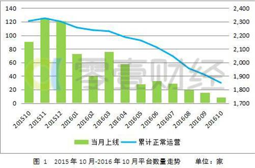 全国现在还有多少家网贷平台？