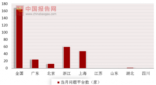 全国现在还有多少家网贷平台？