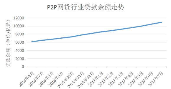 全国现在还有多少家网贷平台？