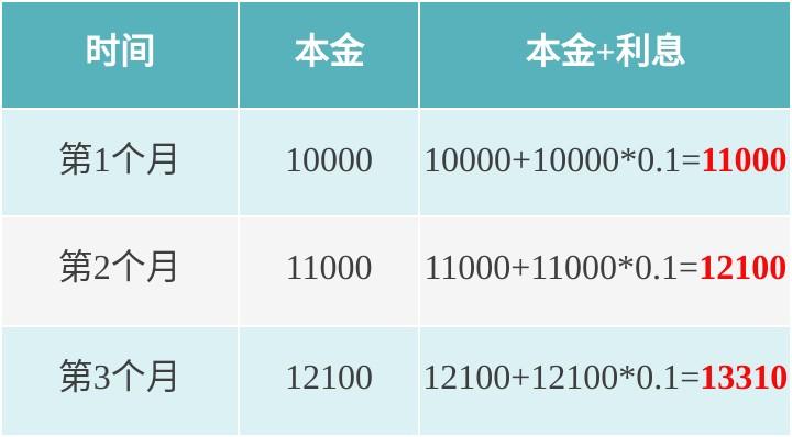 网贷5万三年还，每月还款计算及相关利息、本金详解