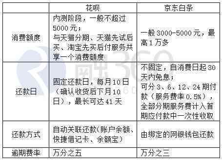 京东金融分期付款方案详解：如何申请、利率、期数及优势全面解析