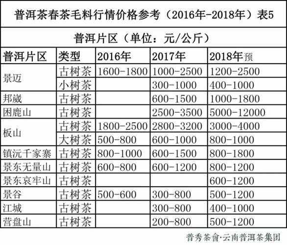 2018年普洱茶啥价格