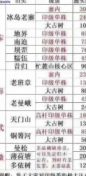 2018班章普洱茶价格汇总：中茶、古树普洱茶及2008版生茶价格