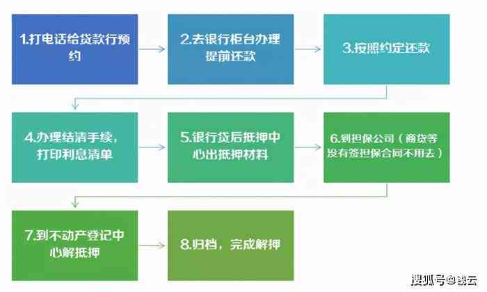 新逾期还款流程详解，如何处理逾期问题？