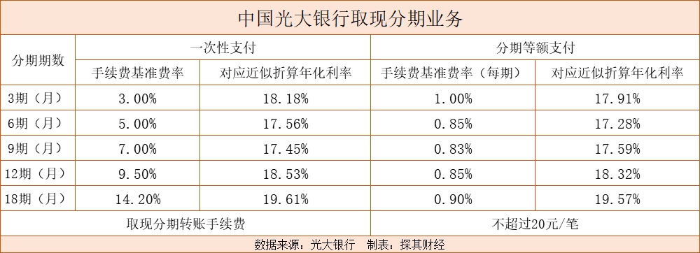 光大个性化分期最长多久，光大能申请，收利息吗？60期可行？