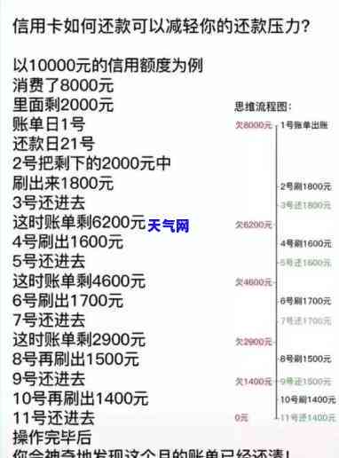 七万额度信用卡每月更低还款额确定为1400元吗？还有其他还款方式可选吗？