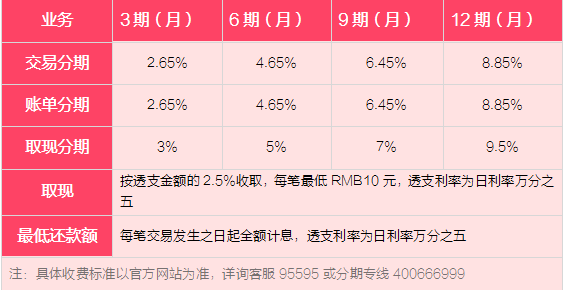 '招行已还更低还款额剩余未还怎么算利息？'