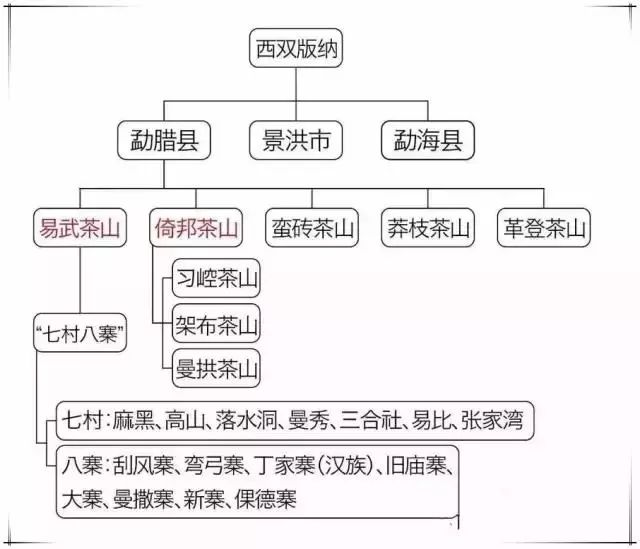 普洱茶小叶种：云南产区更优，特点明，产量最多。