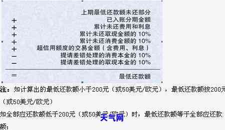 信用卡10万元更低还款额的利息计算方法及影响分析