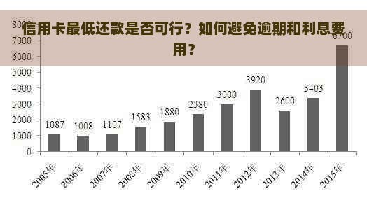 信用卡更低还款额与逾期费用：哪个更划算？