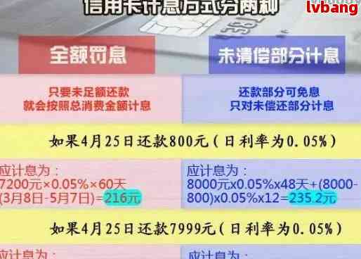 信用卡更低还款额与逾期费用：哪个更划算？