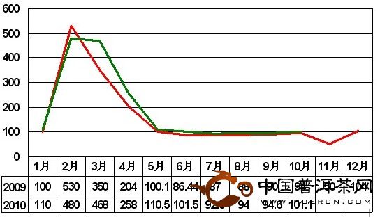 2007年眉山普洱茶市场价格分析及预测