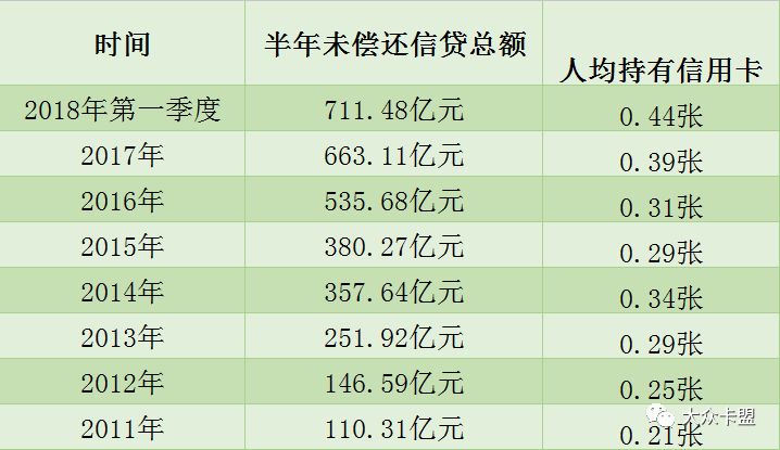 2021年信用卡网贷逾期人数：全国、总览与各年度对比