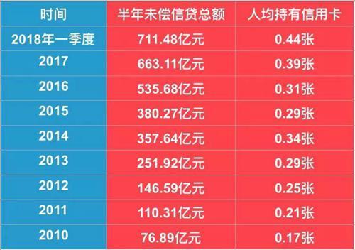 2021年信用卡网贷逾期人数：全国、总览与各年度对比