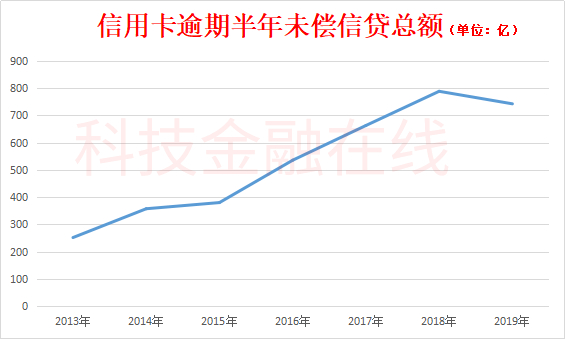 信用卡还款后，下午申请车贷并获得批准的概率分析